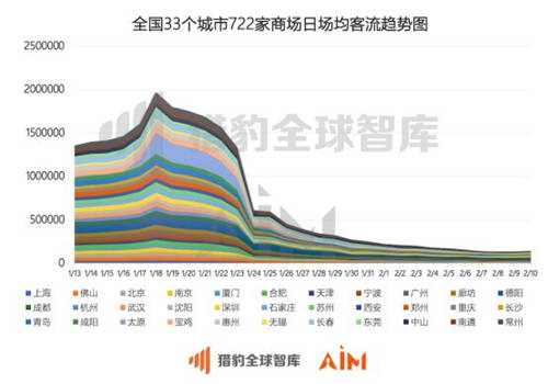 獵豹移動機器人實測全國數(shù)據(jù)：疫情期間33座城市、722家商場均經(jīng)歷客流“斷崖”下跌