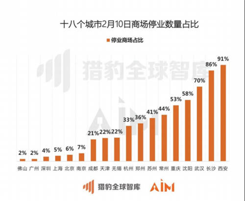 獵豹移動機器人實測全國數(shù)據(jù)：疫情期間33座城市、722家商場均經(jīng)歷客流“斷崖”下跌