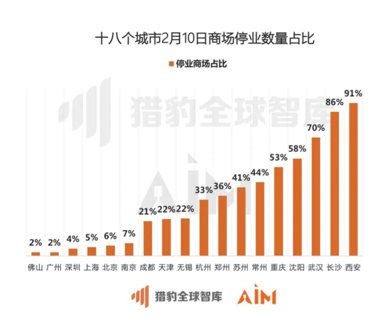 獵豹移動機器人實測全國數(shù)據(jù)：疫情期間33座城市、722家商場均經(jīng)歷客流“斷崖”下跌