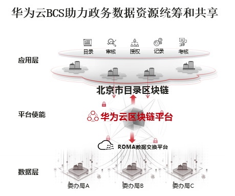 華為云“目錄區(qū)塊鏈”助力北京市精準防治疫情