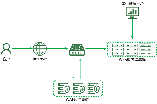 亮相RSA大會的綠盟新一代WAF，究竟有什么不一樣？