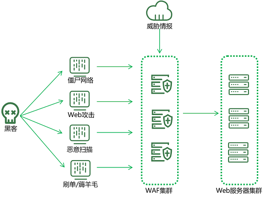 亮相RSA大會的綠盟新一代WAF，究竟有什么不一樣？