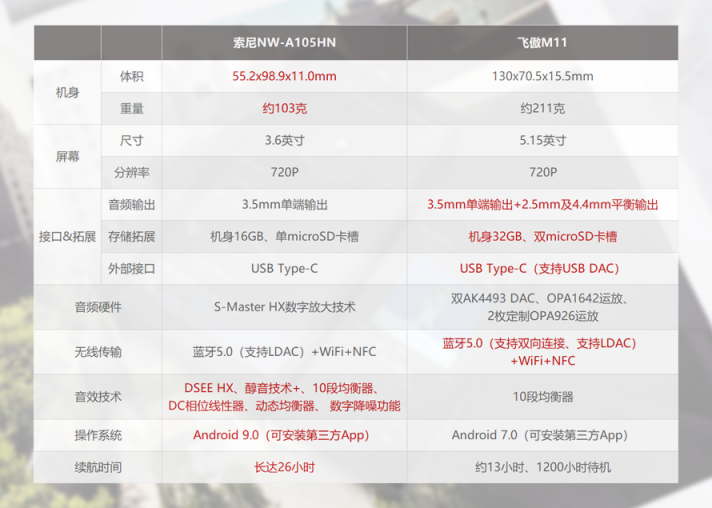 同為高解析音樂播放器，索尼NW-A105HN和飛傲M11的差別有多大？