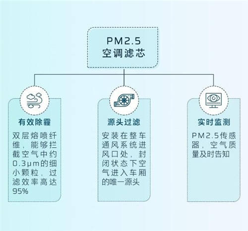 守護全方位，安全無死角，HYCAN 007將搭載HEPA高效空調(diào)濾芯