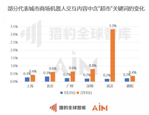 獵豹移動：從機(jī)器人大數(shù)據(jù)看，武漢商場顧客咨詢“超市”次數(shù)增長15倍