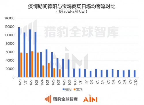 獵豹移動：從機(jī)器人大數(shù)據(jù)看，武漢商場顧客咨詢“超市”次數(shù)增長15倍