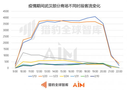 獵豹移動：從機(jī)器人大數(shù)據(jù)看，武漢商場顧客咨詢“超市”次數(shù)增長15倍