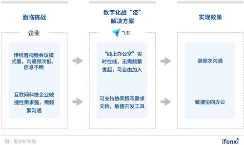 企業(yè)數(shù)字化戰(zhàn)“疫”攻略：8大最受歡迎遠(yuǎn)程辦公工具盤點(diǎn) 