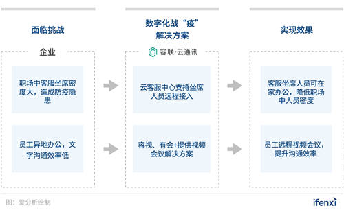 企業(yè)數(shù)字化戰(zhàn)“疫”攻略：8大最受歡迎遠(yuǎn)程辦公工具盤點(diǎn) 