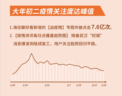 海信聚好看：這個春節(jié)假期，互聯(lián)網(wǎng)電視日均觀看近7小時