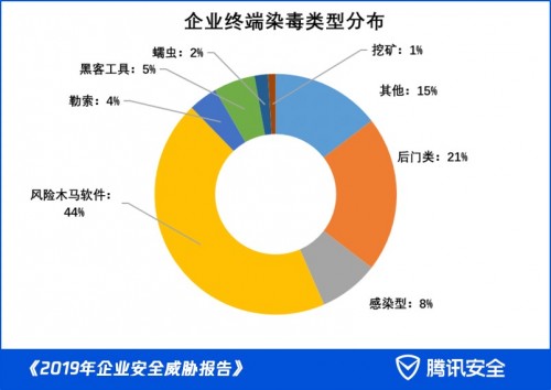 《2019年企業(yè)安全威脅報告》出爐：每周有近四成企業(yè)遭遇病毒攻擊