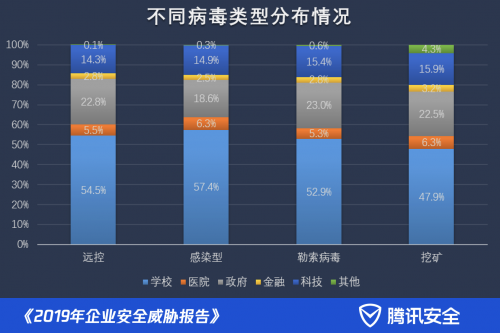 《2019年企業(yè)安全威脅報告》出爐：每周有近四成企業(yè)遭遇病毒攻擊