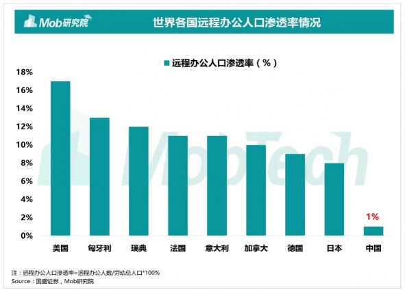 Mob研究院出品：2020疫情下的遠程辦公行業(yè)洞察