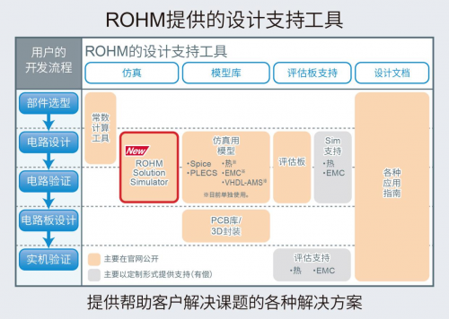 ROHM免費(fèi)提供可同時(shí)驗(yàn)證SiC功率元器件和驅(qū)動(dòng)IC的Web仿真工具