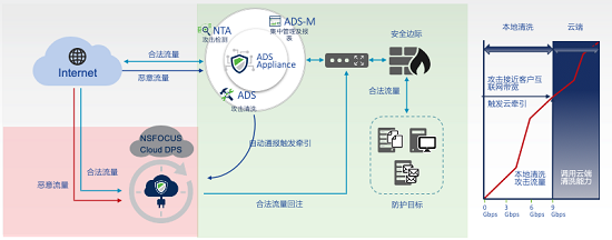 閃亮RSA，綠盟Cloud DPS打開云端DDoS防護(hù)正確方式