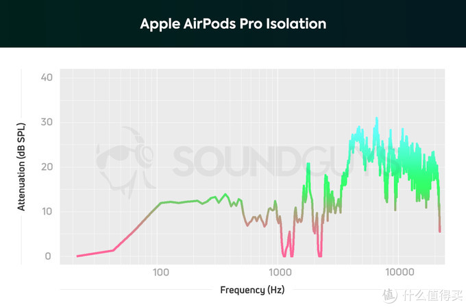 AirPods Pro還是WF-1000XM3，看完這篇你有不同的想法