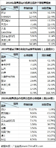 海爾磁懸浮中央空調(diào)全球排名TOP8，靠實(shí)效不靠?jī)r(jià)格