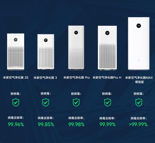 權(quán)威證實：小米空氣凈化器病毒去除率最高99.99%