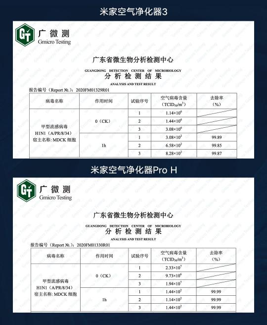 權(quán)威證實：小米空氣凈化器病毒去除率最高99.99%