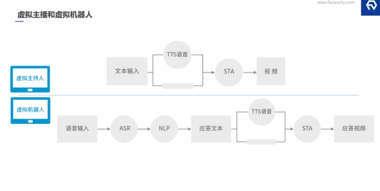 探索AI數(shù)字人在業(yè)務(wù)場景的落地，數(shù)字內(nèi)容及互動(dòng)解決方案的形成