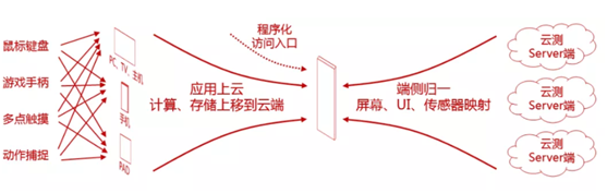 HDC.Cloud開(kāi)發(fā)者沙龍：華為云鯤鵬云手機(jī)架構(gòu)解密