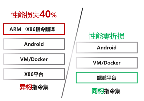 HDC.Cloud開(kāi)發(fā)者沙龍：華為云鯤鵬云手機(jī)架構(gòu)解密