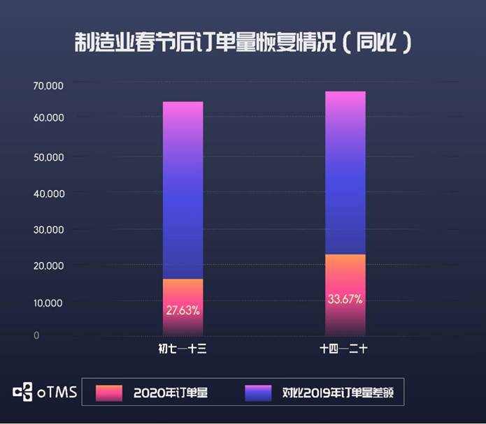 oTMS數(shù)據(jù)說(shuō)話：貨主企業(yè)運(yùn)輸?shù)降谆謴?fù)了沒(méi)？