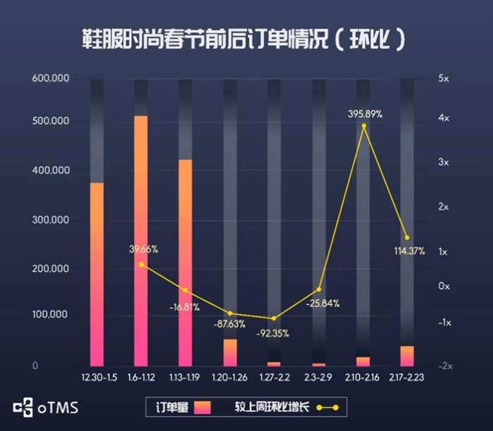 oTMS數(shù)據(jù)說(shuō)話：貨主企業(yè)運(yùn)輸?shù)降谆謴?fù)了沒(méi)？