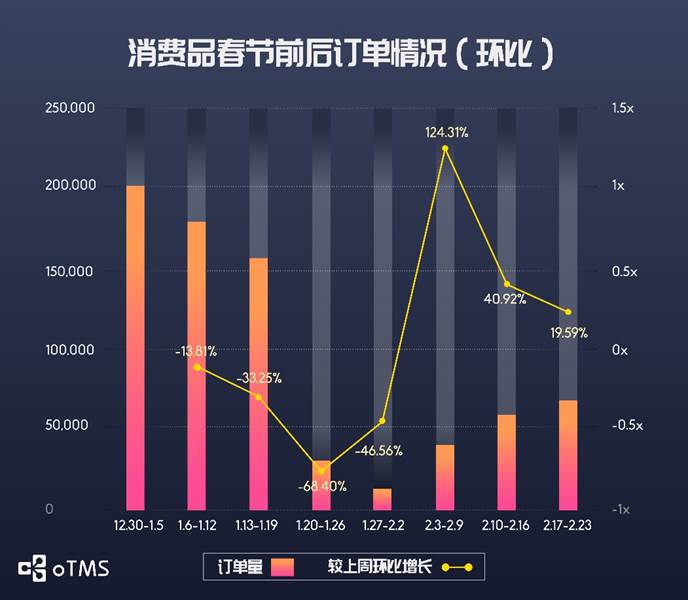 oTMS數(shù)據(jù)說(shuō)話：貨主企業(yè)運(yùn)輸?shù)降谆謴?fù)了沒(méi)？