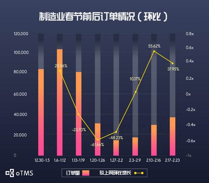 oTMS數(shù)據(jù)說(shuō)話：貨主企業(yè)運(yùn)輸?shù)降谆謴?fù)了沒(méi)？