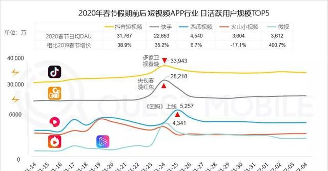 2020長(zhǎng)短視頻混戰(zhàn)，誰(shuí)在彎道加速？