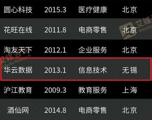 華云數(shù)據(jù)展露云實力 榮登《2020中國獨角獸榜單TOP100》！