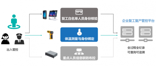 軟通智慧復(fù)工復(fù)產(chǎn)管控平臺七大優(yōu)勢助力企業(yè)復(fù)工精準(zhǔn)防控