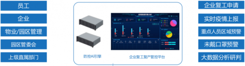 軟通智慧復(fù)工復(fù)產(chǎn)管控平臺七大優(yōu)勢助力企業(yè)復(fù)工精準(zhǔn)防控