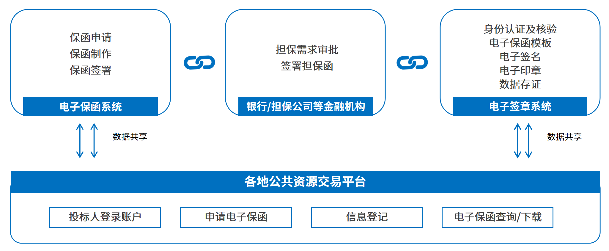 電子保函網(wǎng)上簽，7*24小時秒出單，企業(yè)投標(biāo)更省心