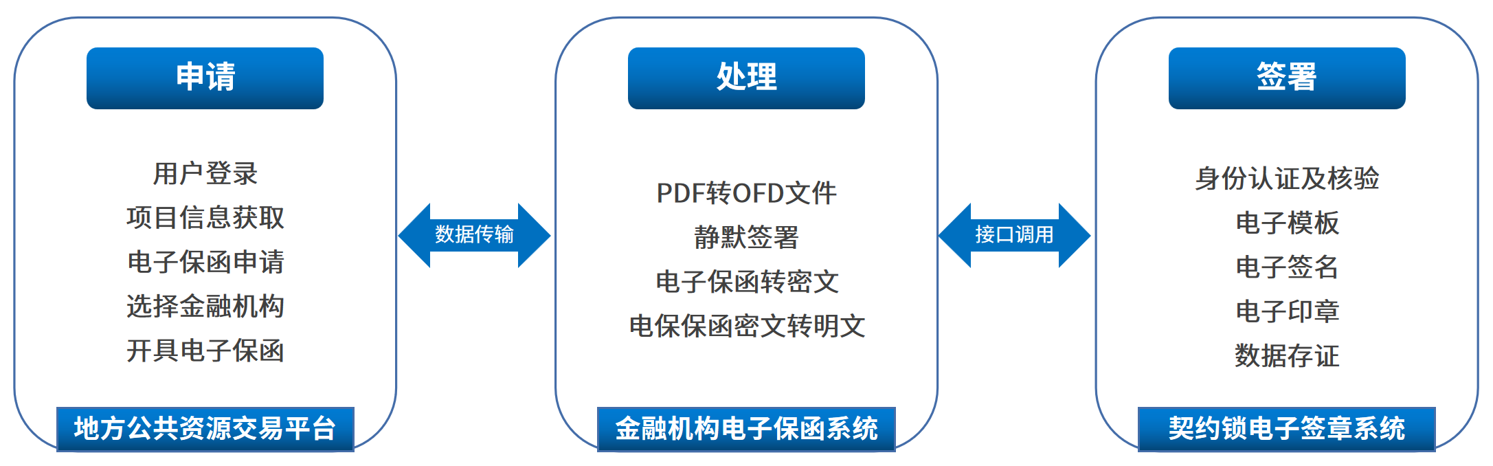 電子保函網(wǎng)上簽，7*24小時秒出單，企業(yè)投標(biāo)更省心