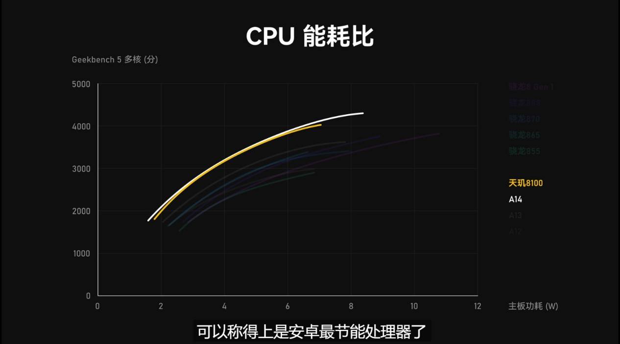 手機(jī)芯片CPU能效“天梯榜”來(lái)了！聯(lián)發(fā)科天璣沖至安卓第一