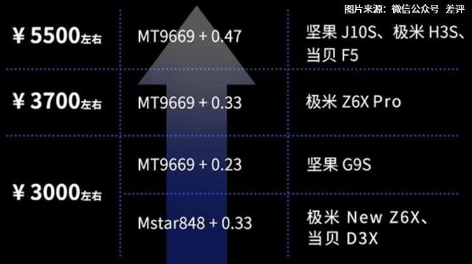 堅(jiān)果投影618開(kāi)門(mén)紅，投影品類全渠道銷售額TOP2