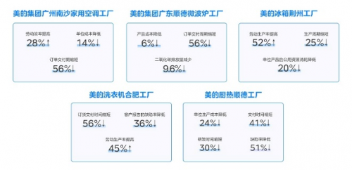 “雙領(lǐng)域”唯一！美云智數(shù)入選廣東省智能制造生態(tài)合作伙伴