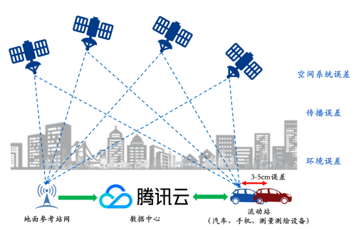 騰訊高精定位技術(shù)上線realme真我10 Pro+ 定位精度提升至亞米級(jí)