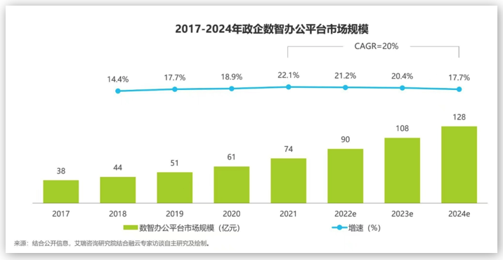 融云&艾瑞發(fā)布《政企數(shù)智辦公平臺行業(yè)研究報(bào)告》，解讀數(shù)智化時代的辦公新趨勢