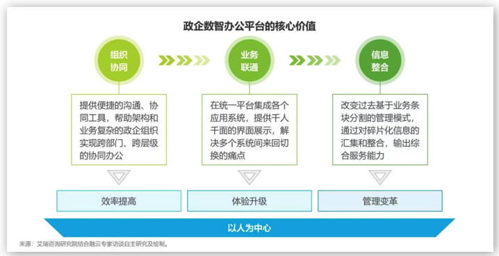 融云&艾瑞發(fā)布《政企數(shù)智辦公平臺行業(yè)研究報(bào)告》，解讀數(shù)智化時代的辦公新趨勢