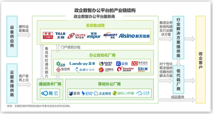 融云&艾瑞發(fā)布《政企數(shù)智辦公平臺行業(yè)研究報(bào)告》，解讀數(shù)智化時代的辦公新趨勢