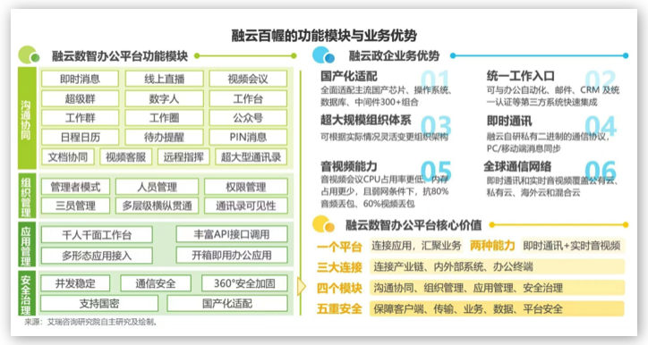 融云&艾瑞發(fā)布《政企數(shù)智辦公平臺行業(yè)研究報(bào)告》，解讀數(shù)智化時代的辦公新趨勢