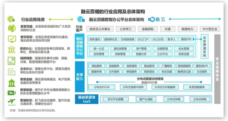 融云&艾瑞發(fā)布《政企數(shù)智辦公平臺行業(yè)研究報(bào)告》，解讀數(shù)智化時代的辦公新趨勢