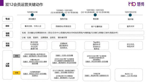 慧博科技-2022年雙12會員運(yùn)營方案