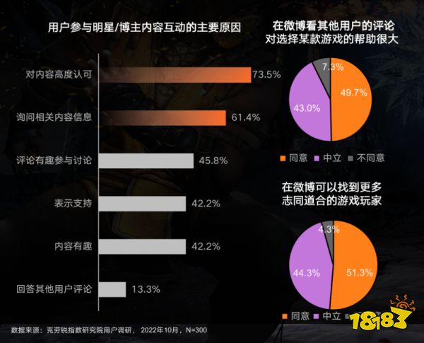 《微博游戲行業(yè)營銷生態(tài)白皮書》發(fā)布 社交成游戲營銷關(guān)鍵詞