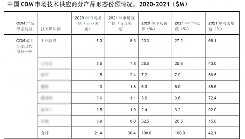 上訊信息引領(lǐng)CDM賽道，讓冷數(shù)據(jù)煥發(fā)新活力，賦能企業(yè)數(shù)字化