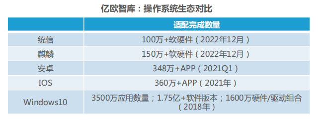 國(guó)內(nèi)首次！麒麟軟件生態(tài)超150萬(wàn)，全方位推動(dòng)“大生態(tài)”建設(shè)量質(zhì)齊增