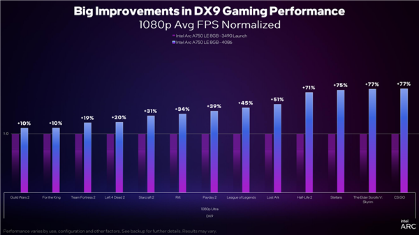 Intel Arc顯卡驅動DX9游戲性能累計提升43％！性價比秒殺RTX 3060